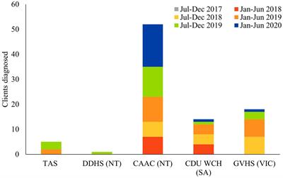 An evaluation of a multi-site fetal alcohol spectrum disorder models of care project